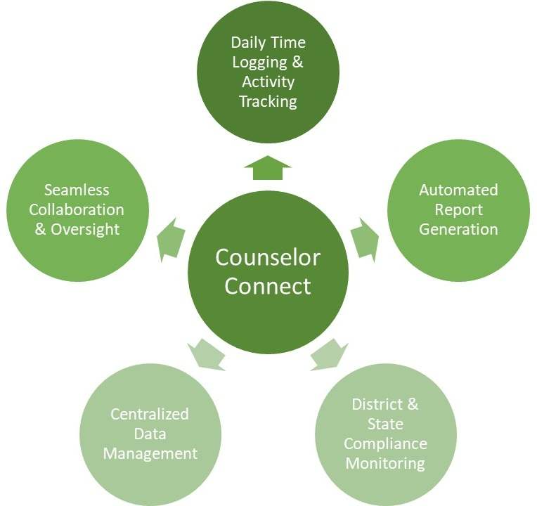 Counselor Connect