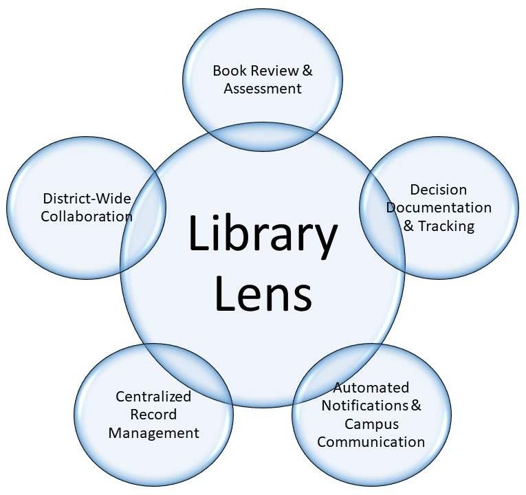 Library Lens